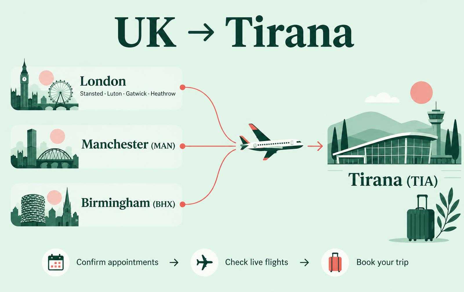 Direct routes from London Stansted, Luton, Gatwick and Heathrow, Manchester and Birmingham to Tirana. Confirm appointments, check live flights, then book your trip.