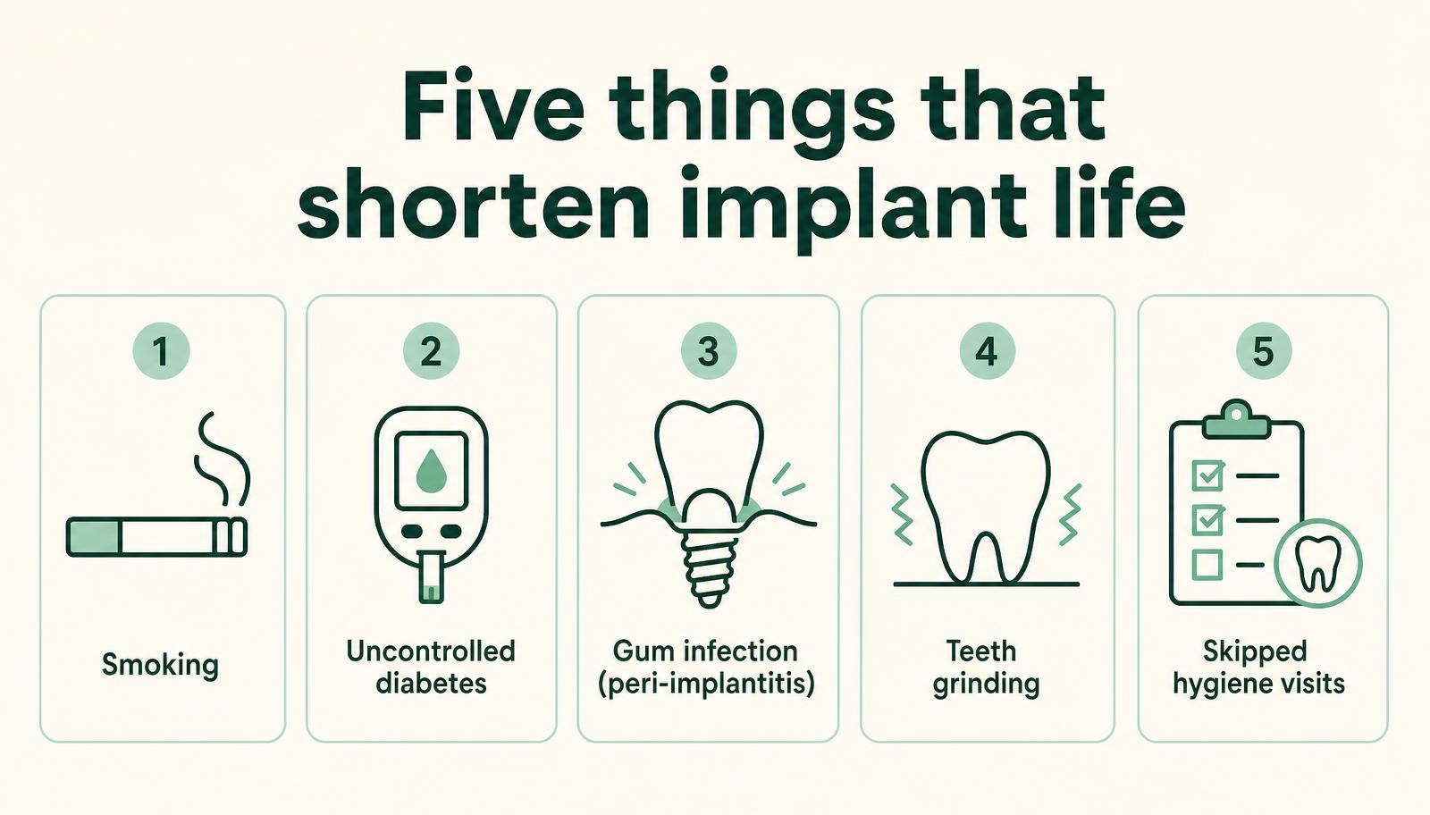 Infographic listing five risk factors that shorten dental implant life: smoking, uncontrolled diabetes, gum infection, grinding and skipped hygiene visits