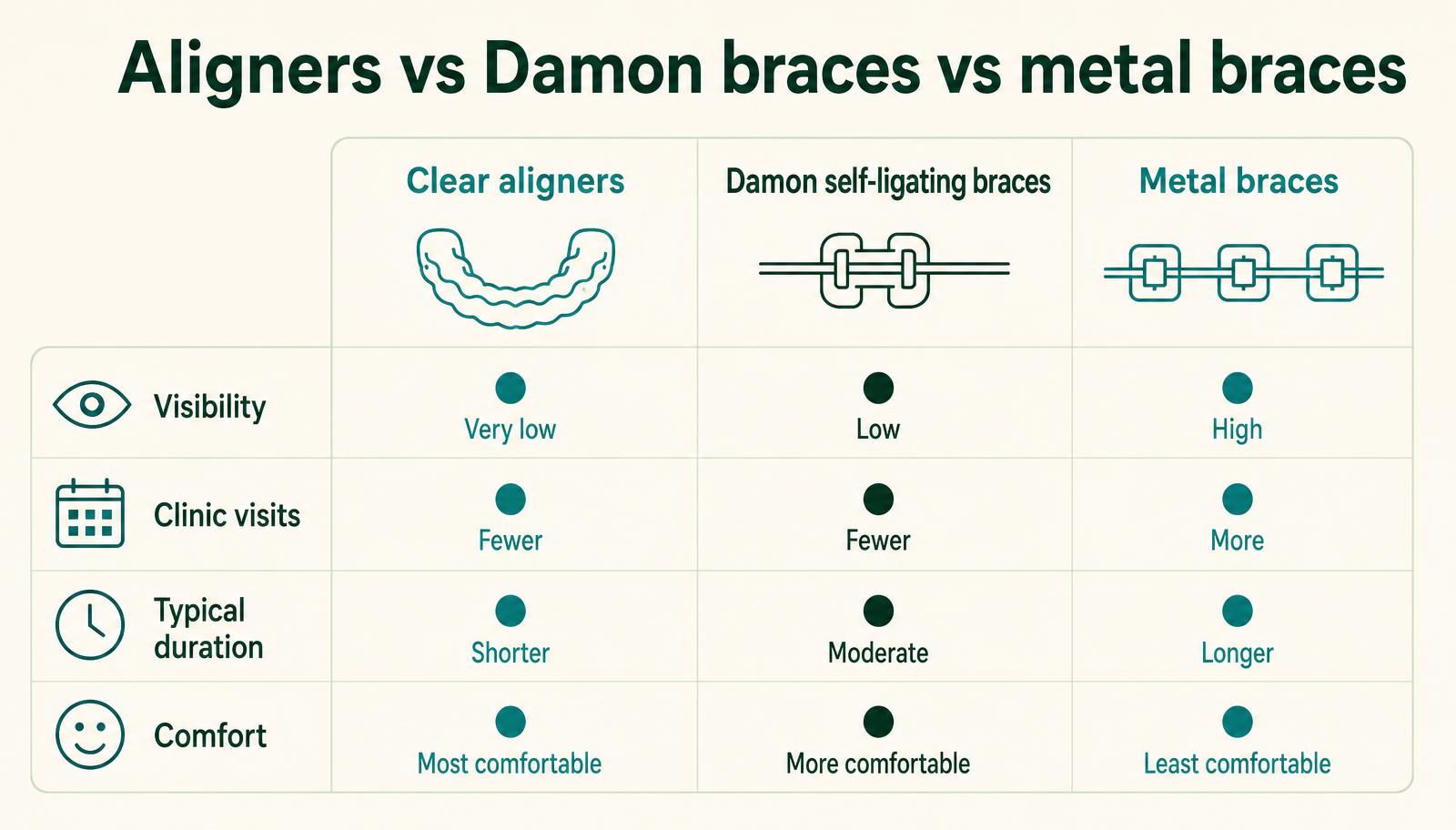 Infographic comparing clear aligners, Damon self-ligating braces and metal braces on visibility, clinic visits, duration and comfort