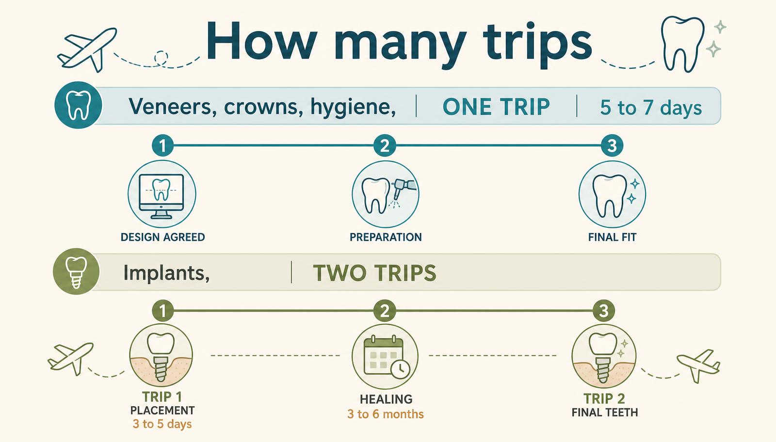 Infographic timeline showing veneers and crowns completed in one trip of five to seven days and implants over two trips with three to six months of healing